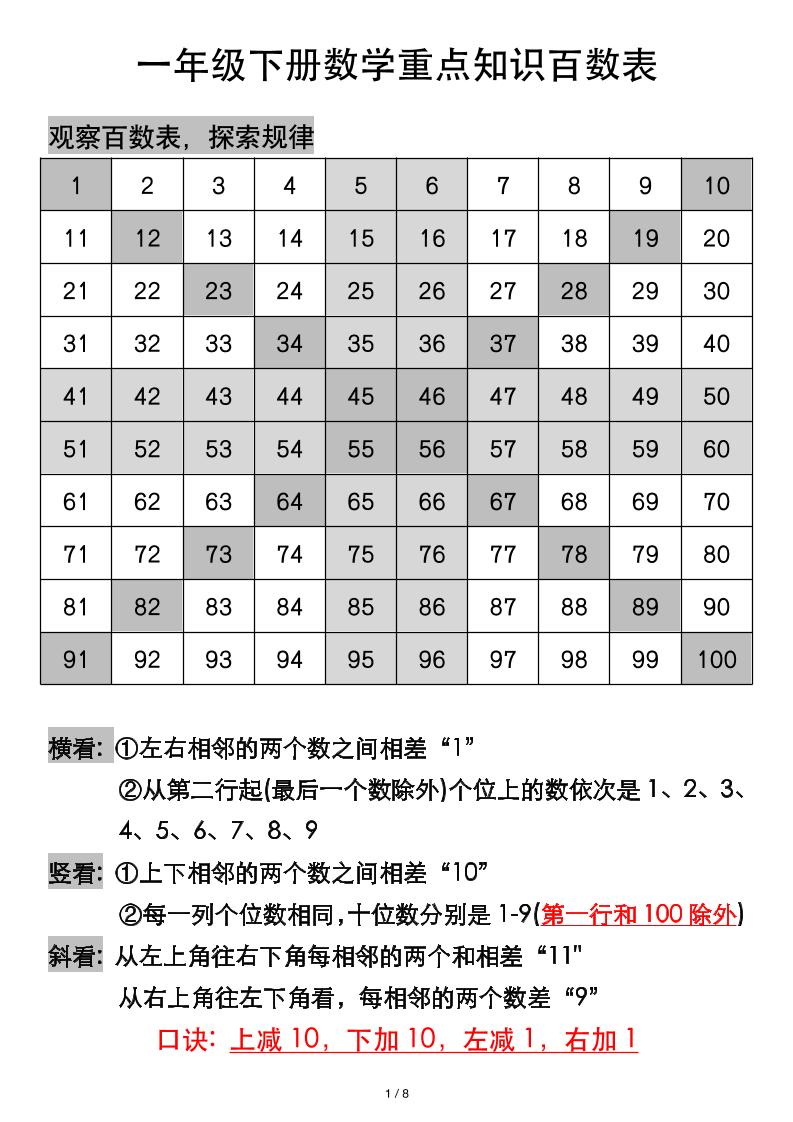 一年级下册数学重点知识百数表-教辅资料